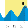 Long Bay Entrance tide chart for Friday, July 8, 2022