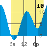 Long Bay Entrance tide chart for Wednesday, August 10, 2022