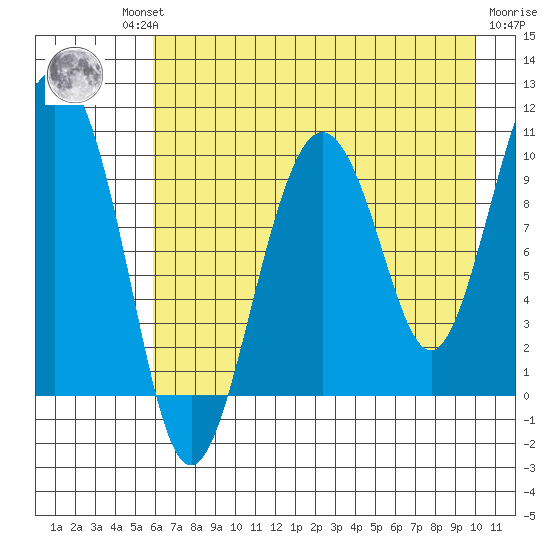 Long Bay Entrance tide chart for Thursday, August 11, 2022
