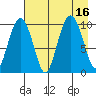 Long Bay Entrance tide chart for Tuesday, August 16, 2022