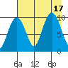 Long Bay Entrance tide chart for Wednesday, August 17, 2022