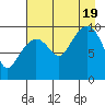 Long Bay Entrance tide chart for Friday, August 19, 2022
