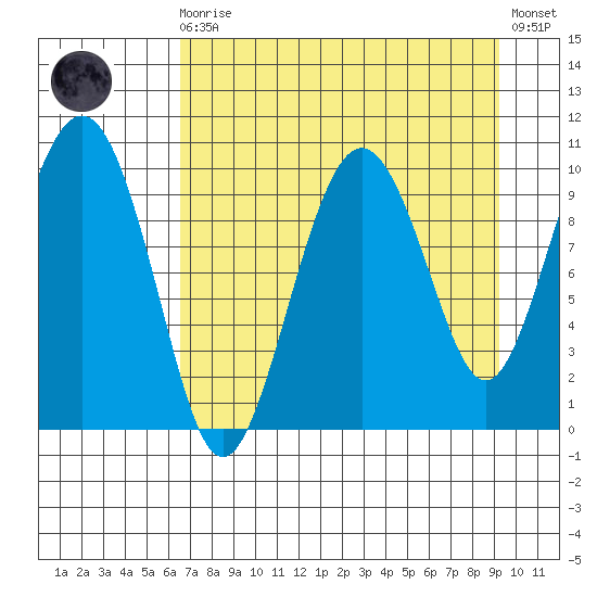 Long Bay Entrance tide chart for Saturday, August 27, 2022