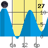 Long Bay Entrance tide chart for Saturday, August 27, 2022