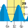 Long Bay Entrance tide chart for Monday, August 29, 2022