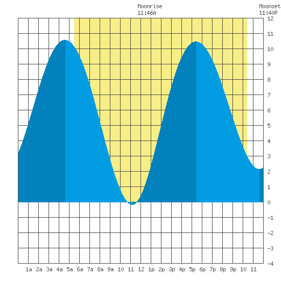 Long Bay Entrance tide chart for Tuesday, August 2, 2022