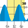 Long Bay Entrance tide chart for Tuesday, August 30, 2022