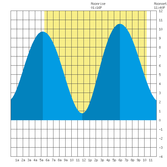 Long Bay Entrance tide chart for Wednesday, August 3, 2022