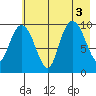 Long Bay Entrance tide chart for Wednesday, August 3, 2022