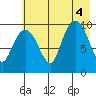 Long Bay Entrance tide chart for Thursday, August 4, 2022