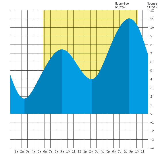 Long Bay Entrance tide chart for Saturday, August 6, 2022