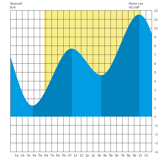 Long Bay Entrance tide chart for Sunday, August 7, 2022