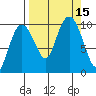 Long Bay Entrance tide chart for Thursday, September 15, 2022
