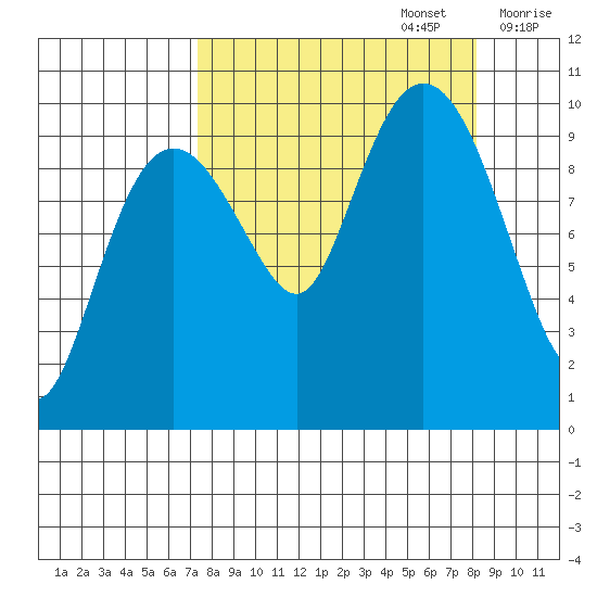 Long Bay Entrance tide chart for Friday, September 16, 2022