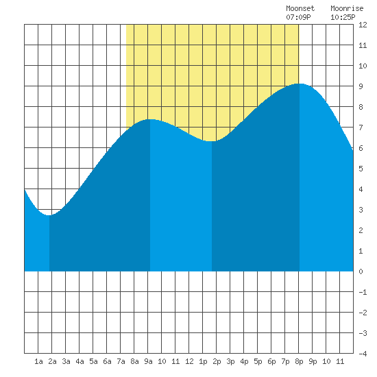Long Bay Entrance tide chart for Sunday, September 18, 2022