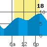 Long Bay Entrance tide chart for Sunday, September 18, 2022