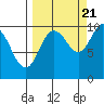 Long Bay Entrance tide chart for Wednesday, September 21, 2022