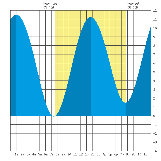 Long Bay Entrance tide chart for Saturday, September 24, 2022