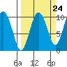 Long Bay Entrance tide chart for Saturday, September 24, 2022