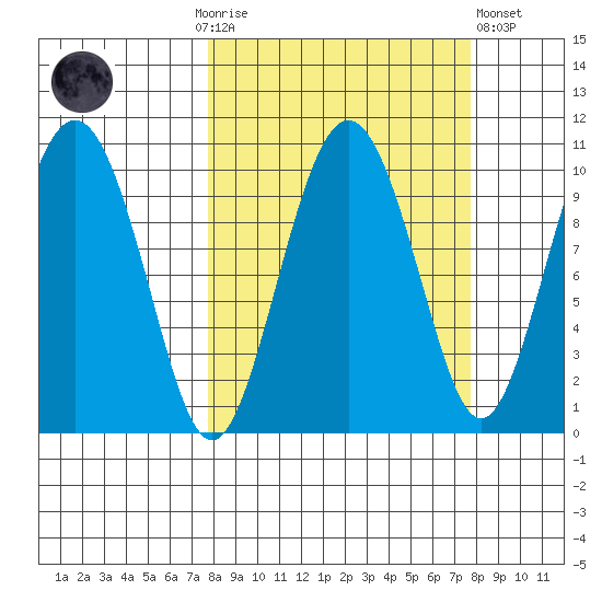 Long Bay Entrance tide chart for Sunday, September 25, 2022