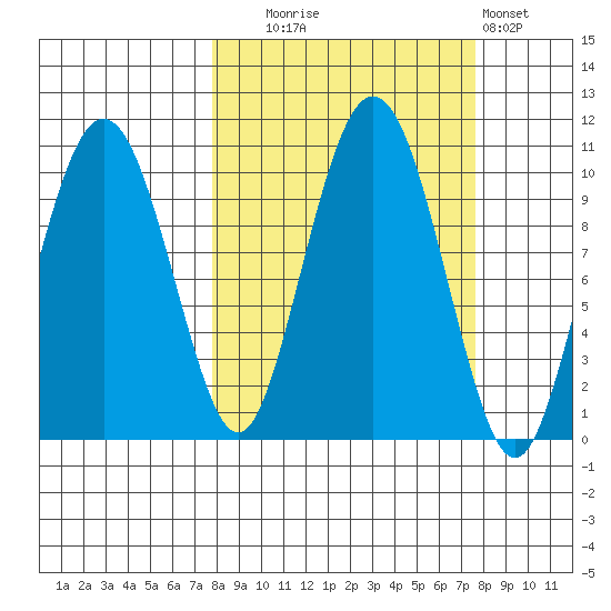 Long Bay Entrance tide chart for Tuesday, September 27, 2022