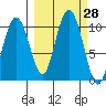 Long Bay Entrance tide chart for Wednesday, September 28, 2022