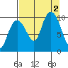 Long Bay Entrance tide chart for Friday, September 2, 2022