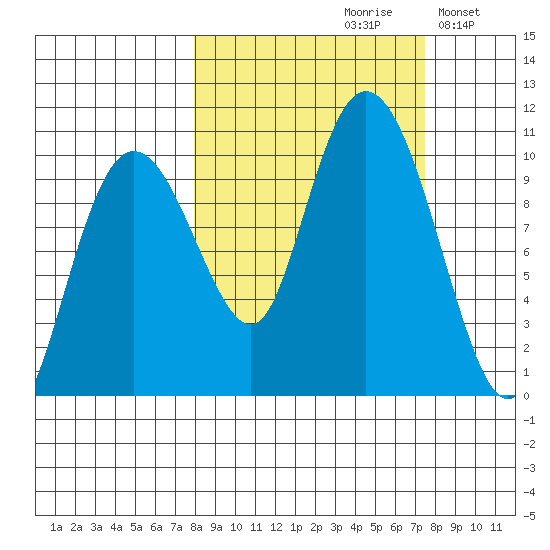 Long Bay Entrance tide chart for Friday, September 30, 2022