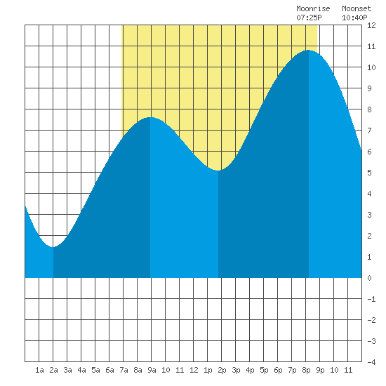 Long Bay Entrance tide chart for Sunday, September 4, 2022