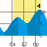 Long Bay Entrance tide chart for Sunday, September 4, 2022