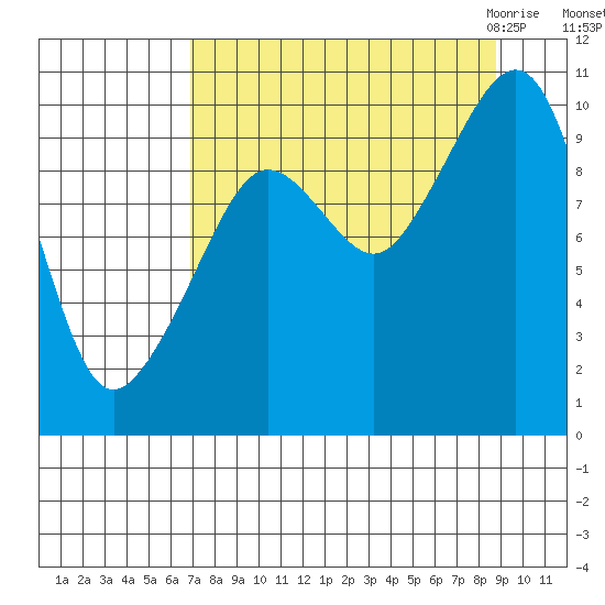 Long Bay Entrance tide chart for Monday, September 5, 2022