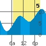 Long Bay Entrance tide chart for Monday, September 5, 2022