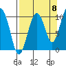 Long Bay Entrance tide chart for Thursday, September 8, 2022