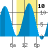 Long Bay Entrance tide chart for Monday, October 10, 2022