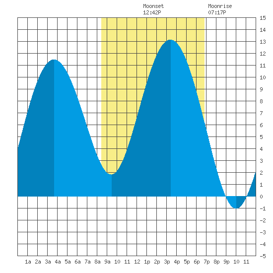 Long Bay Entrance tide chart for Wednesday, October 12, 2022