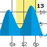 Long Bay Entrance tide chart for Thursday, October 13, 2022