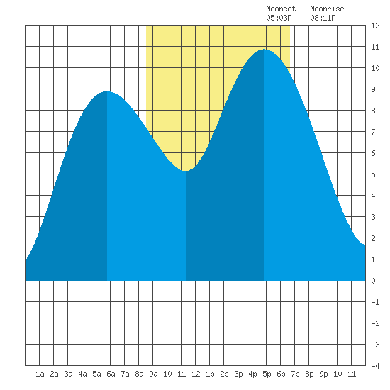 Long Bay Entrance tide chart for Saturday, October 15, 2022
