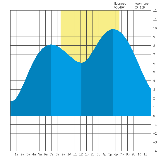 Long Bay Entrance tide chart for Sunday, October 16, 2022