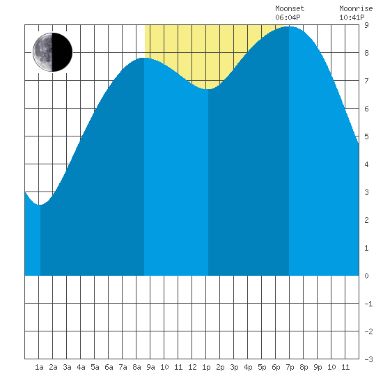 Long Bay Entrance tide chart for Monday, October 17, 2022