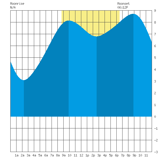 Long Bay Entrance tide chart for Tuesday, October 18, 2022