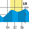 Long Bay Entrance tide chart for Tuesday, October 18, 2022