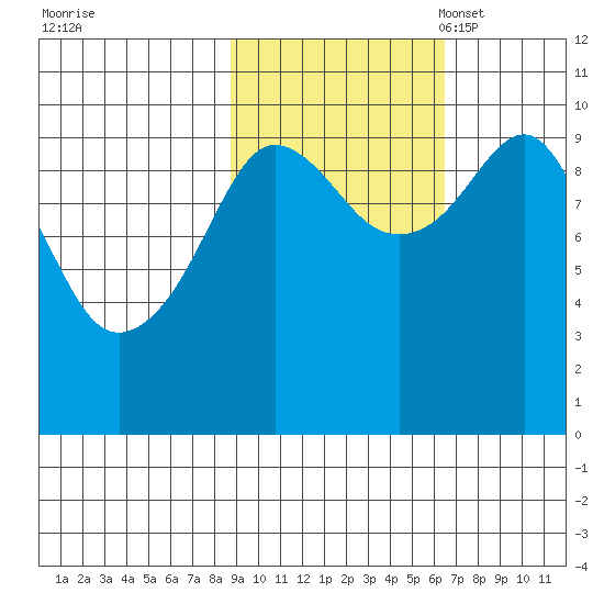 Long Bay Entrance tide chart for Wednesday, October 19, 2022