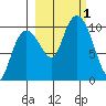 Long Bay Entrance tide chart for Saturday, October 1, 2022