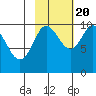 Long Bay Entrance tide chart for Thursday, October 20, 2022