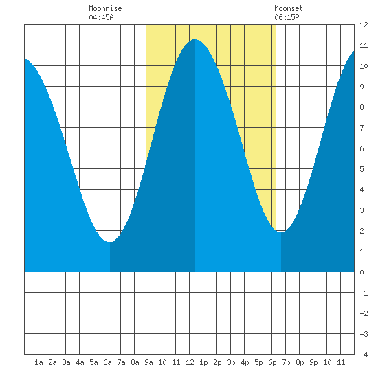 Long Bay Entrance tide chart for Saturday, October 22, 2022