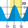 Long Bay Entrance tide chart for Saturday, October 22, 2022