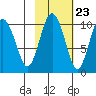 Long Bay Entrance tide chart for Sunday, October 23, 2022