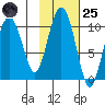 Long Bay Entrance tide chart for Tuesday, October 25, 2022