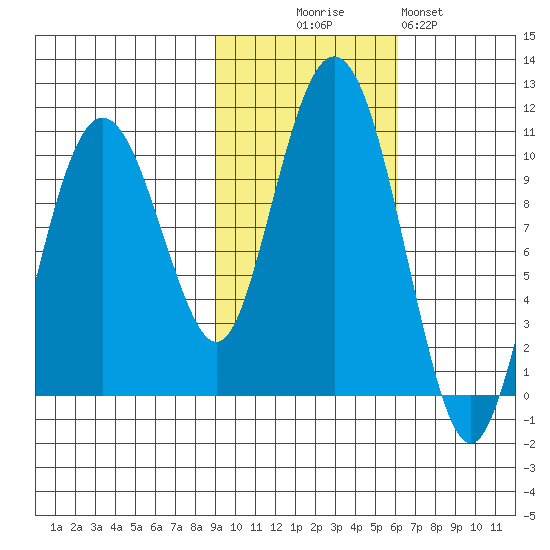 Long Bay Entrance tide chart for Thursday, October 27, 2022