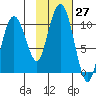 Long Bay Entrance tide chart for Thursday, October 27, 2022